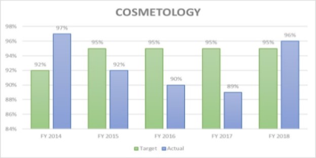 Cosmetology Licensure Rates FY 201888